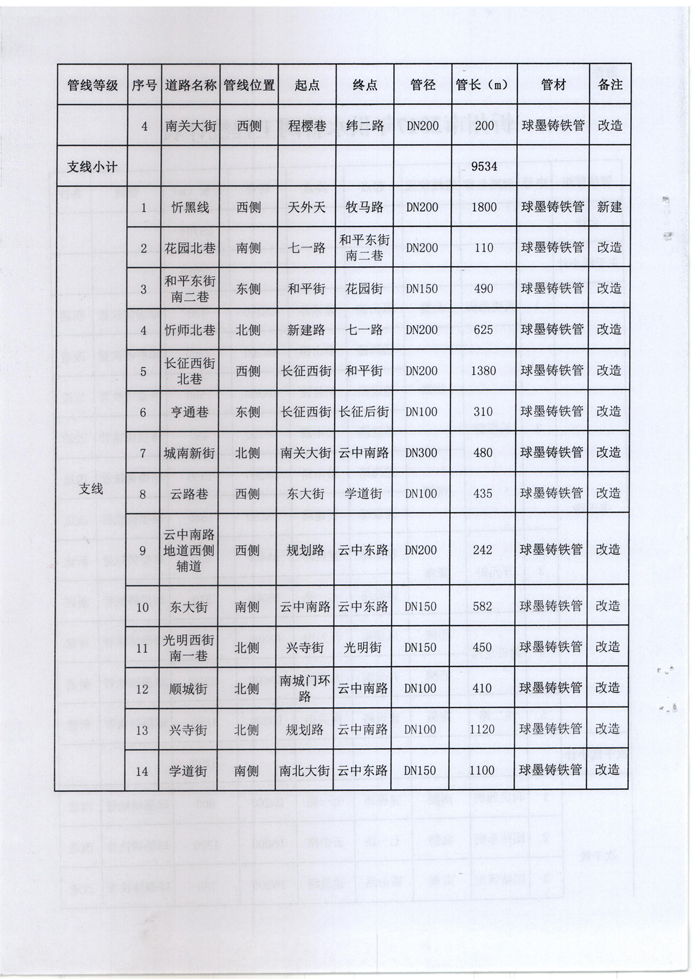 忻發(fā)改審批發(fā)[2017]3號-關(guān)于忻州城區(qū)2017年供水管網(wǎng)（新建、改造）工程項目核準(zhǔn)的批復(fù)4 副本.jpg